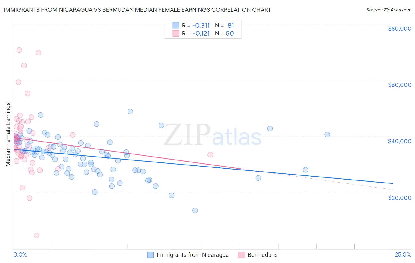 Immigrants from Nicaragua vs Bermudan Median Female Earnings