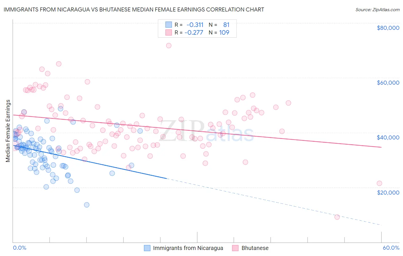 Immigrants from Nicaragua vs Bhutanese Median Female Earnings
