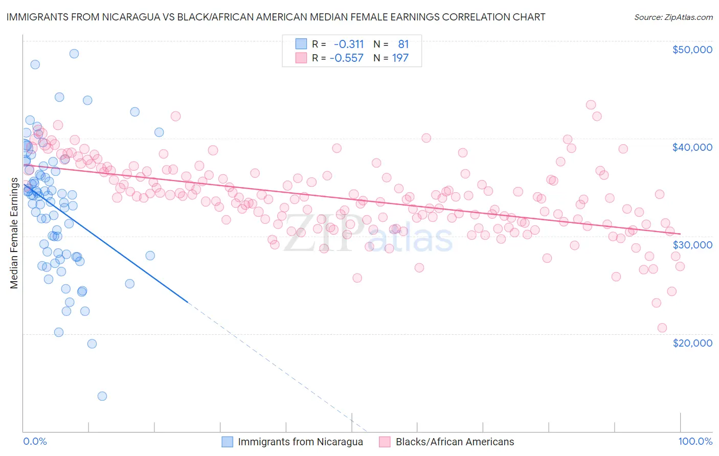 Immigrants from Nicaragua vs Black/African American Median Female Earnings