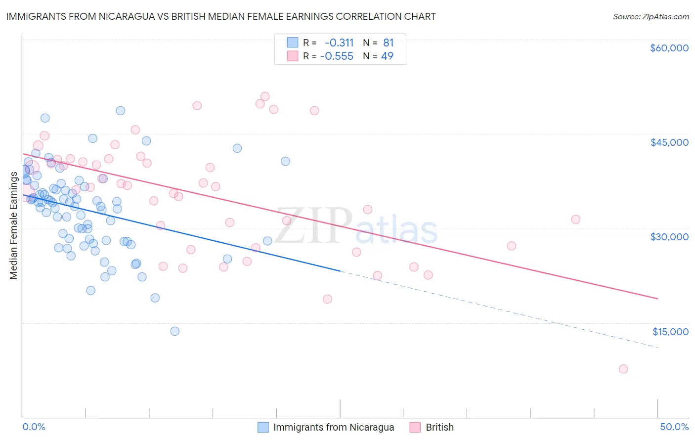 Immigrants from Nicaragua vs British Median Female Earnings