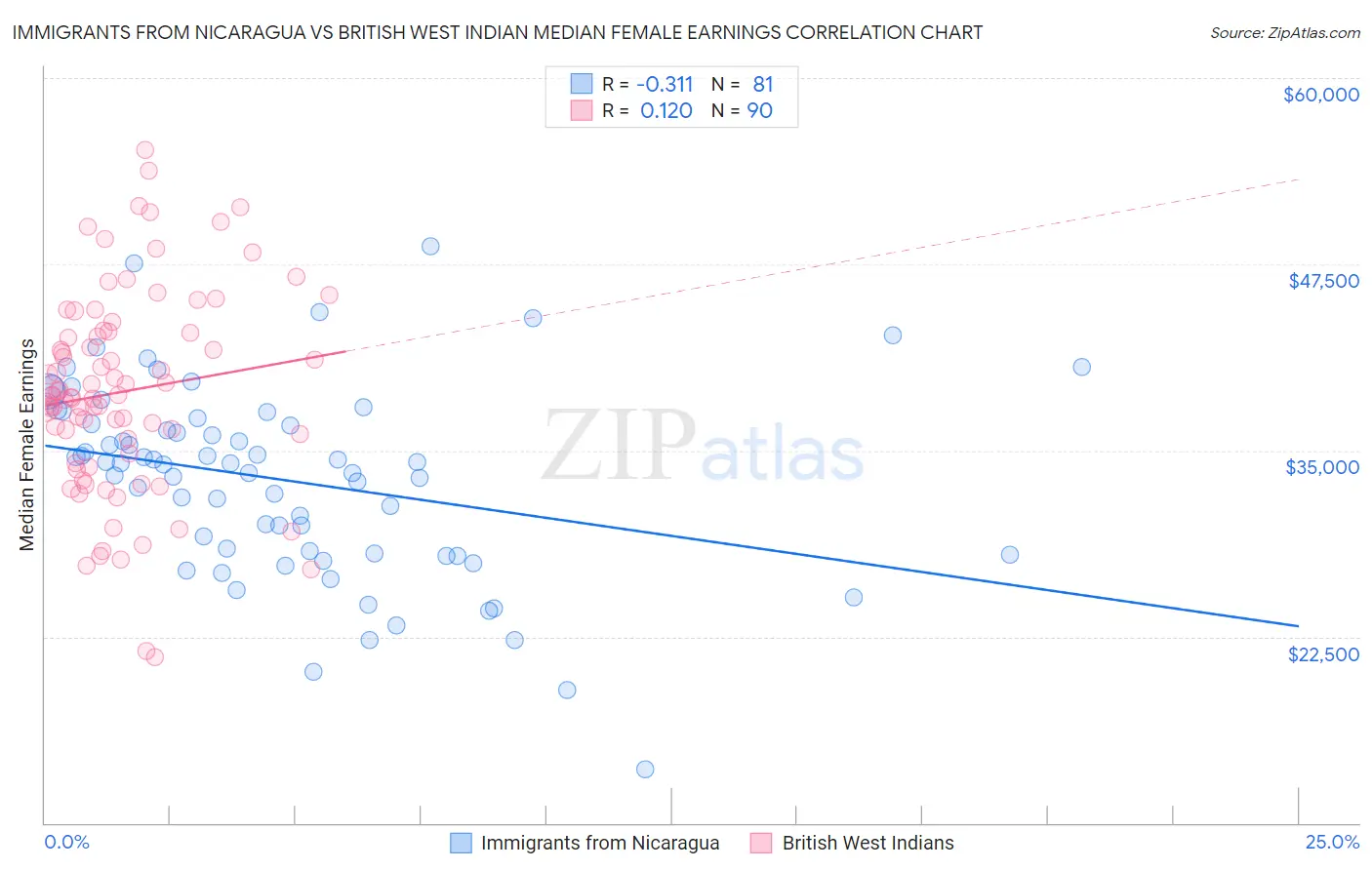 Immigrants from Nicaragua vs British West Indian Median Female Earnings