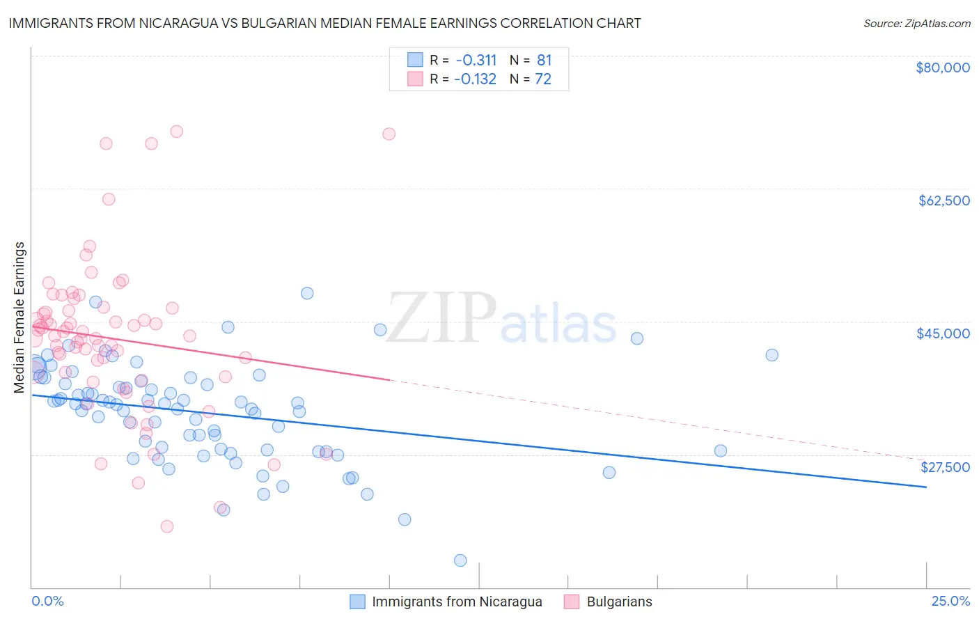Immigrants from Nicaragua vs Bulgarian Median Female Earnings