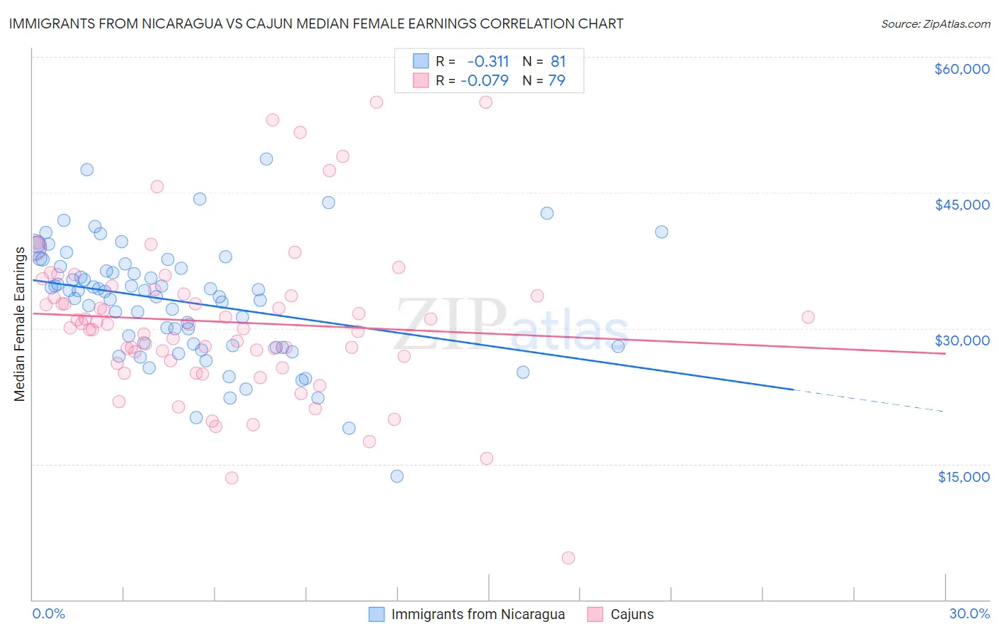 Immigrants from Nicaragua vs Cajun Median Female Earnings