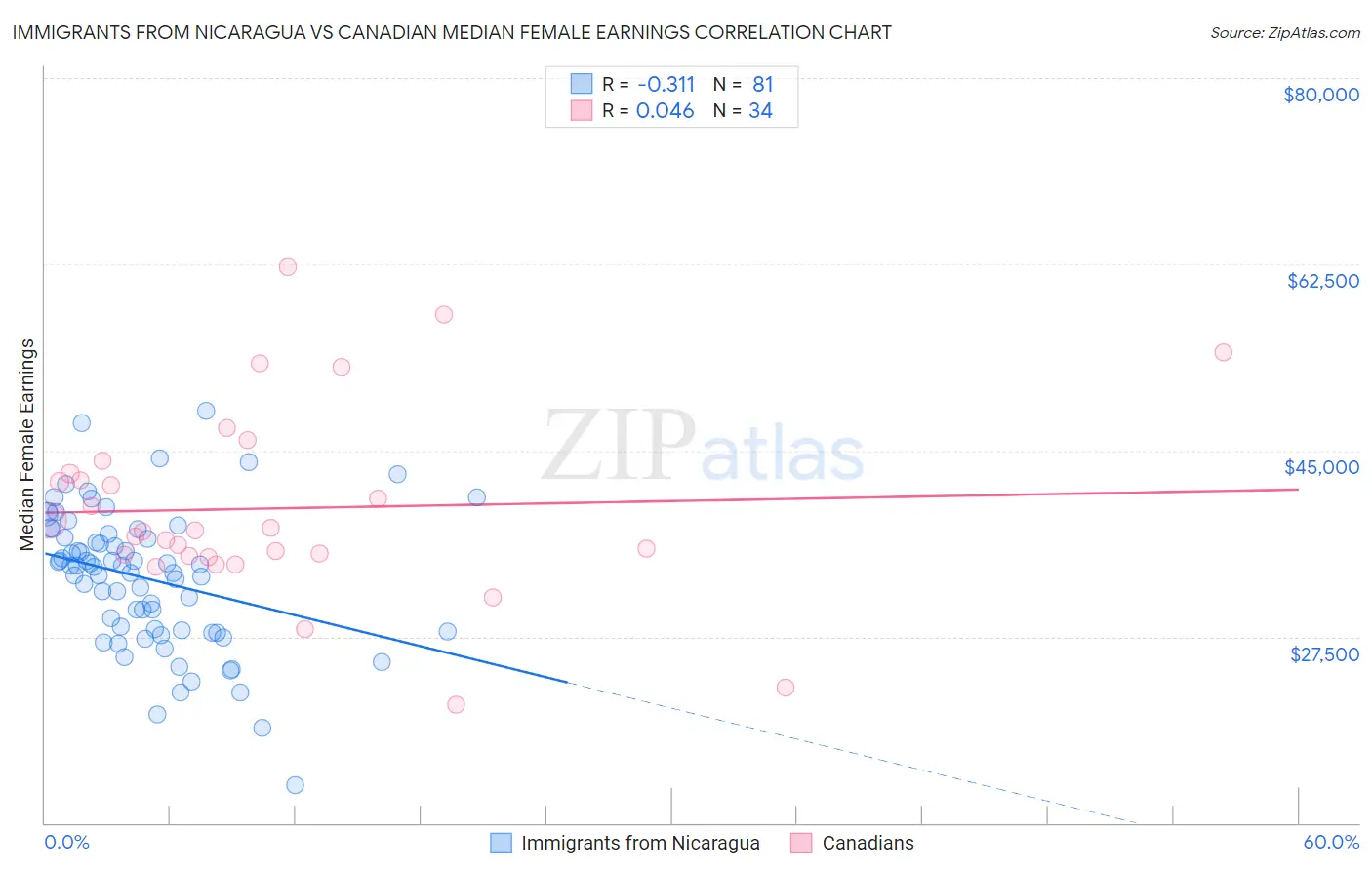 Immigrants from Nicaragua vs Canadian Median Female Earnings