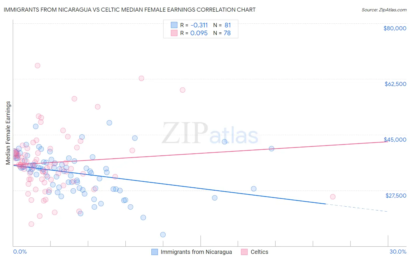 Immigrants from Nicaragua vs Celtic Median Female Earnings