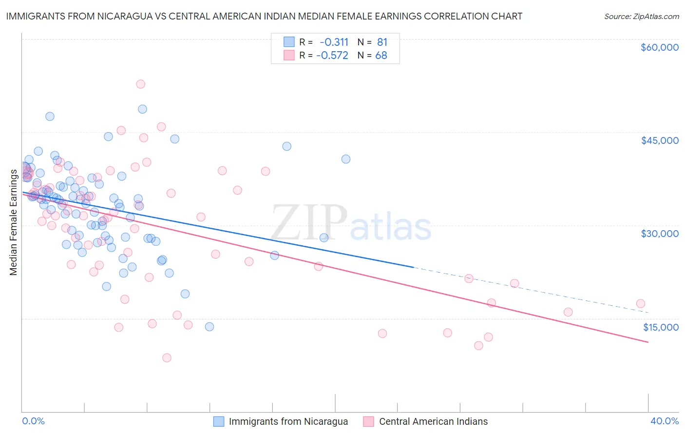 Immigrants from Nicaragua vs Central American Indian Median Female Earnings