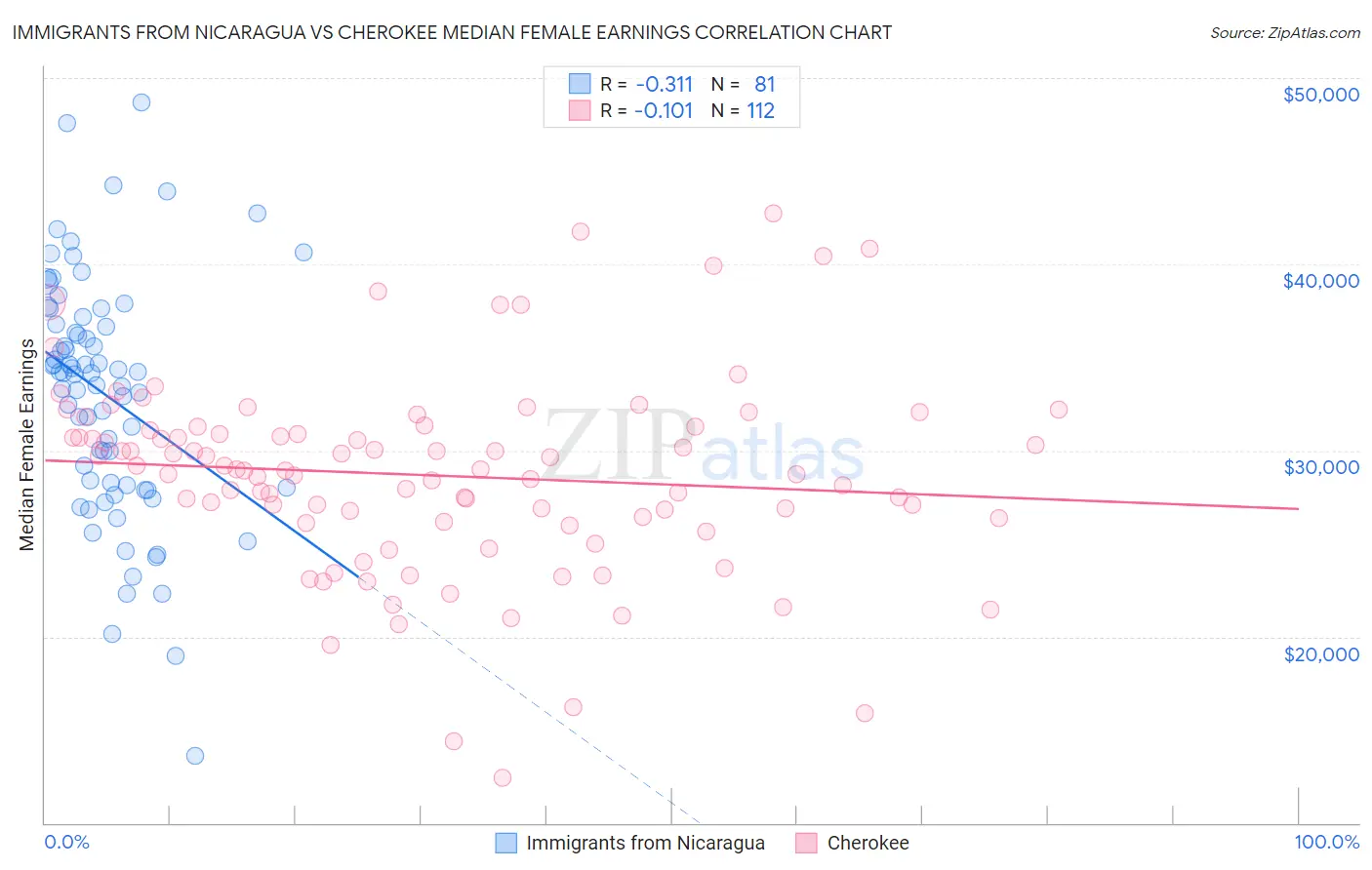 Immigrants from Nicaragua vs Cherokee Median Female Earnings