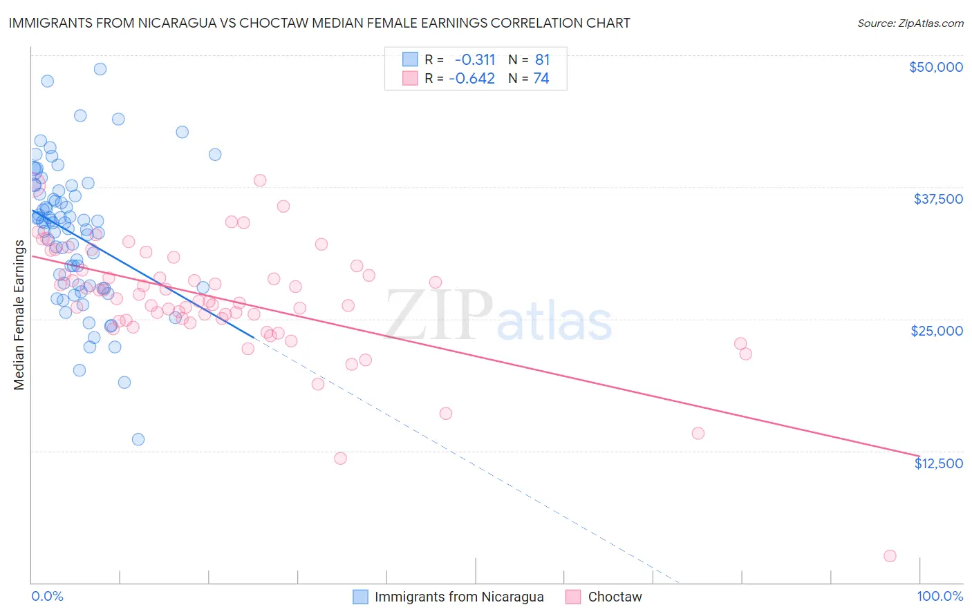 Immigrants from Nicaragua vs Choctaw Median Female Earnings