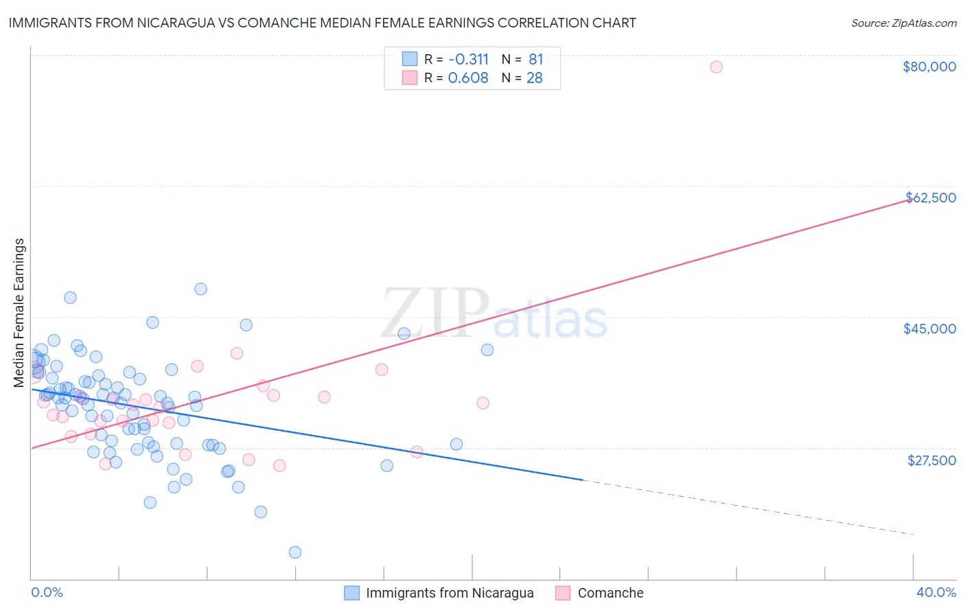 Immigrants from Nicaragua vs Comanche Median Female Earnings