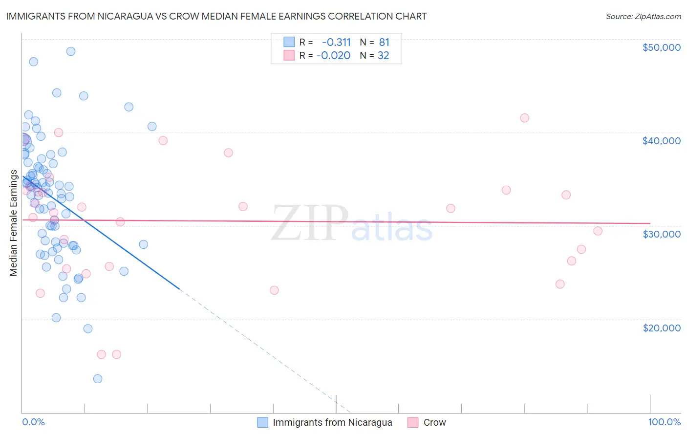 Immigrants from Nicaragua vs Crow Median Female Earnings