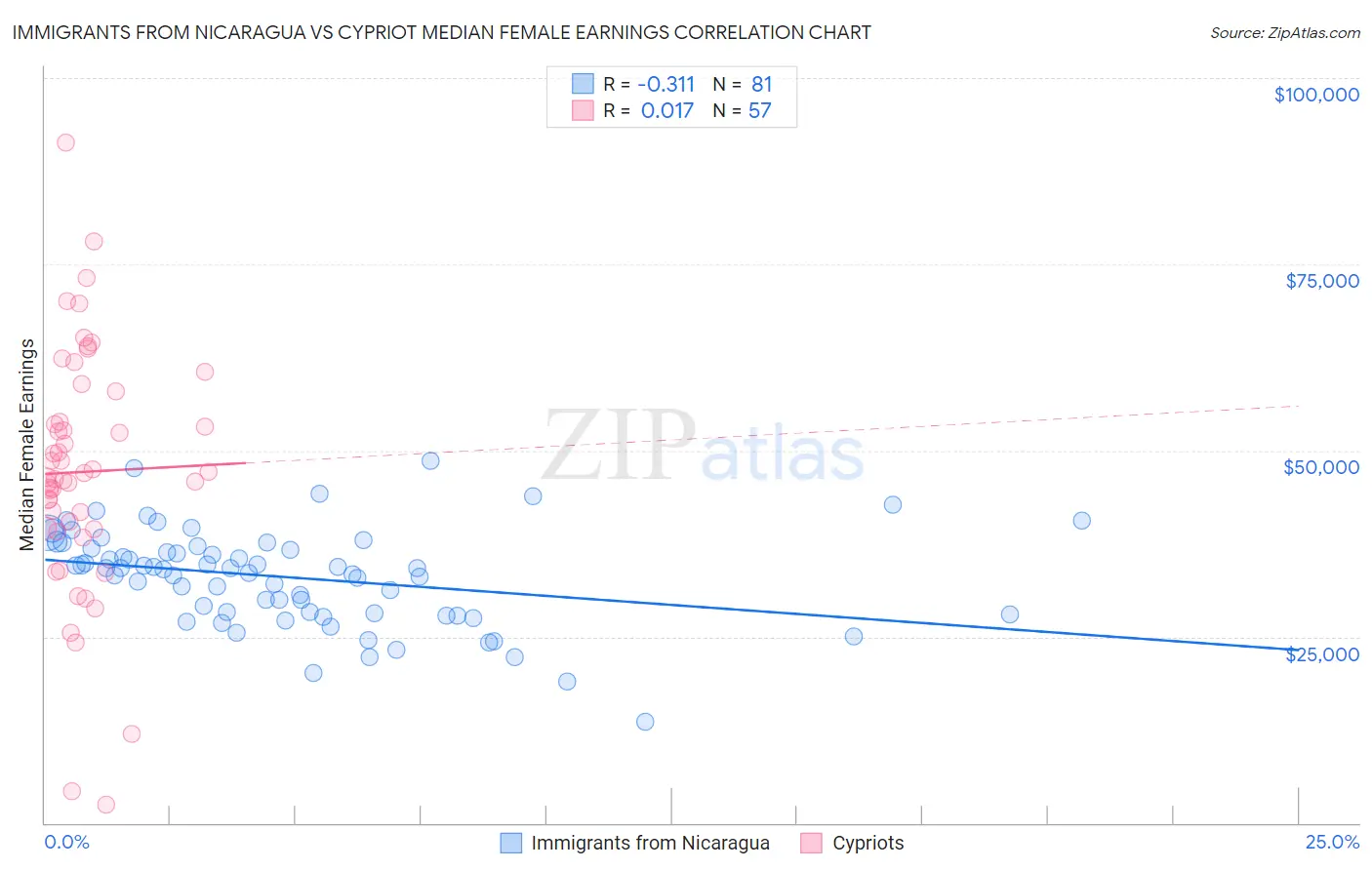 Immigrants from Nicaragua vs Cypriot Median Female Earnings