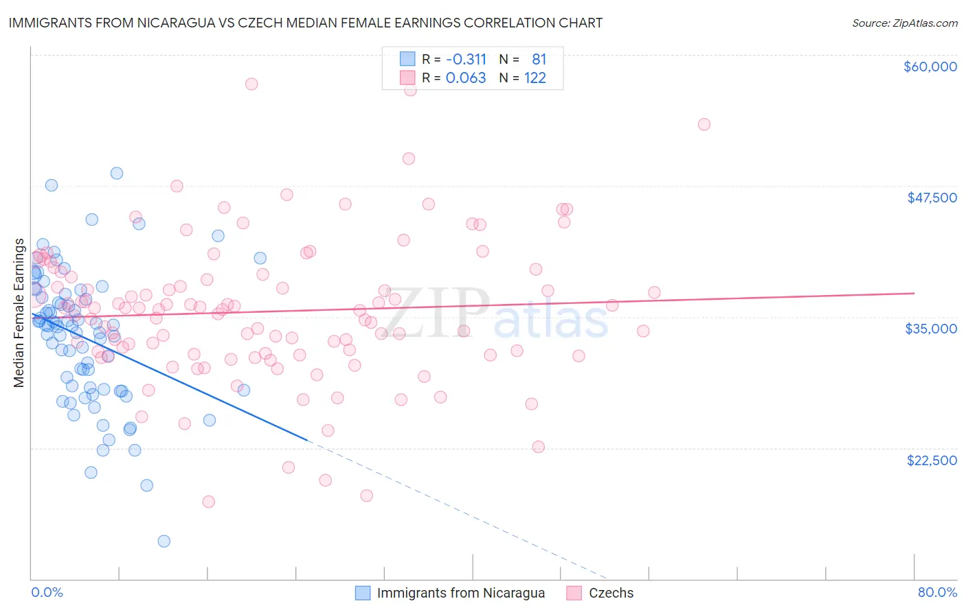 Immigrants from Nicaragua vs Czech Median Female Earnings