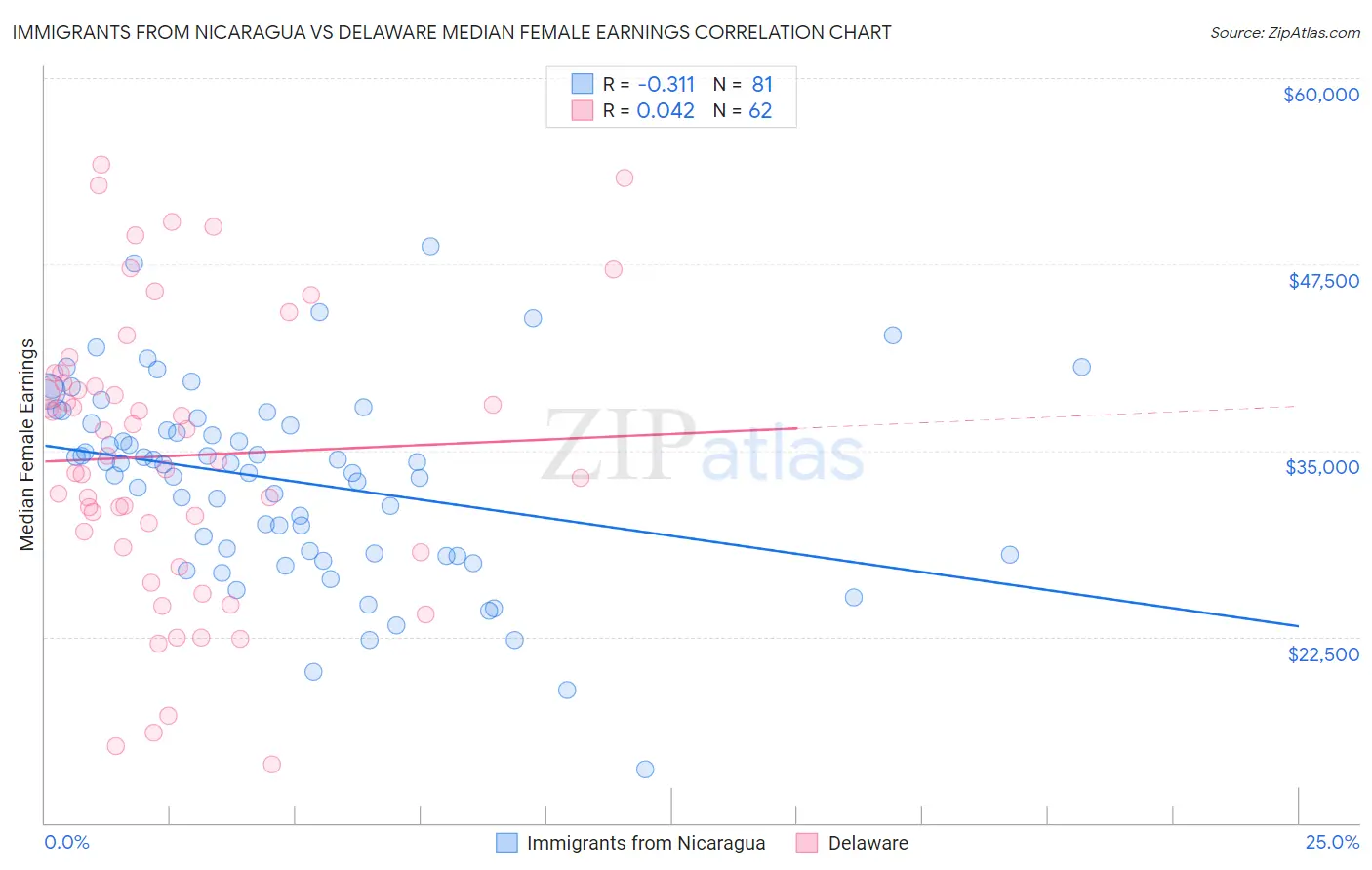 Immigrants from Nicaragua vs Delaware Median Female Earnings