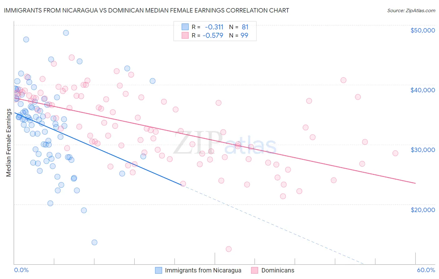 Immigrants from Nicaragua vs Dominican Median Female Earnings