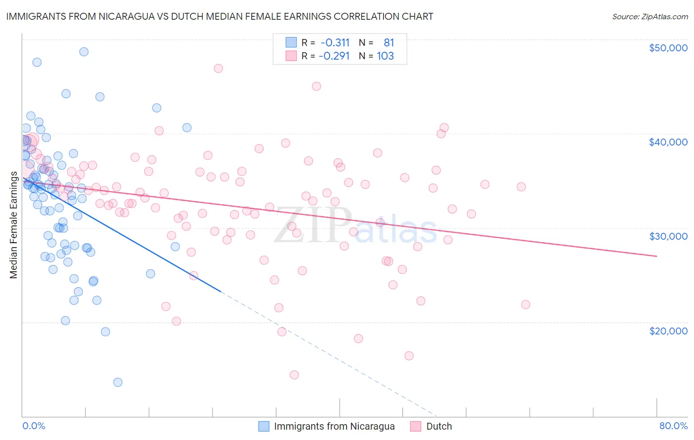 Immigrants from Nicaragua vs Dutch Median Female Earnings