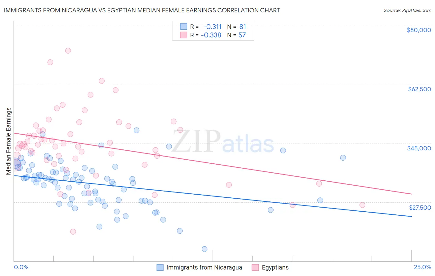 Immigrants from Nicaragua vs Egyptian Median Female Earnings