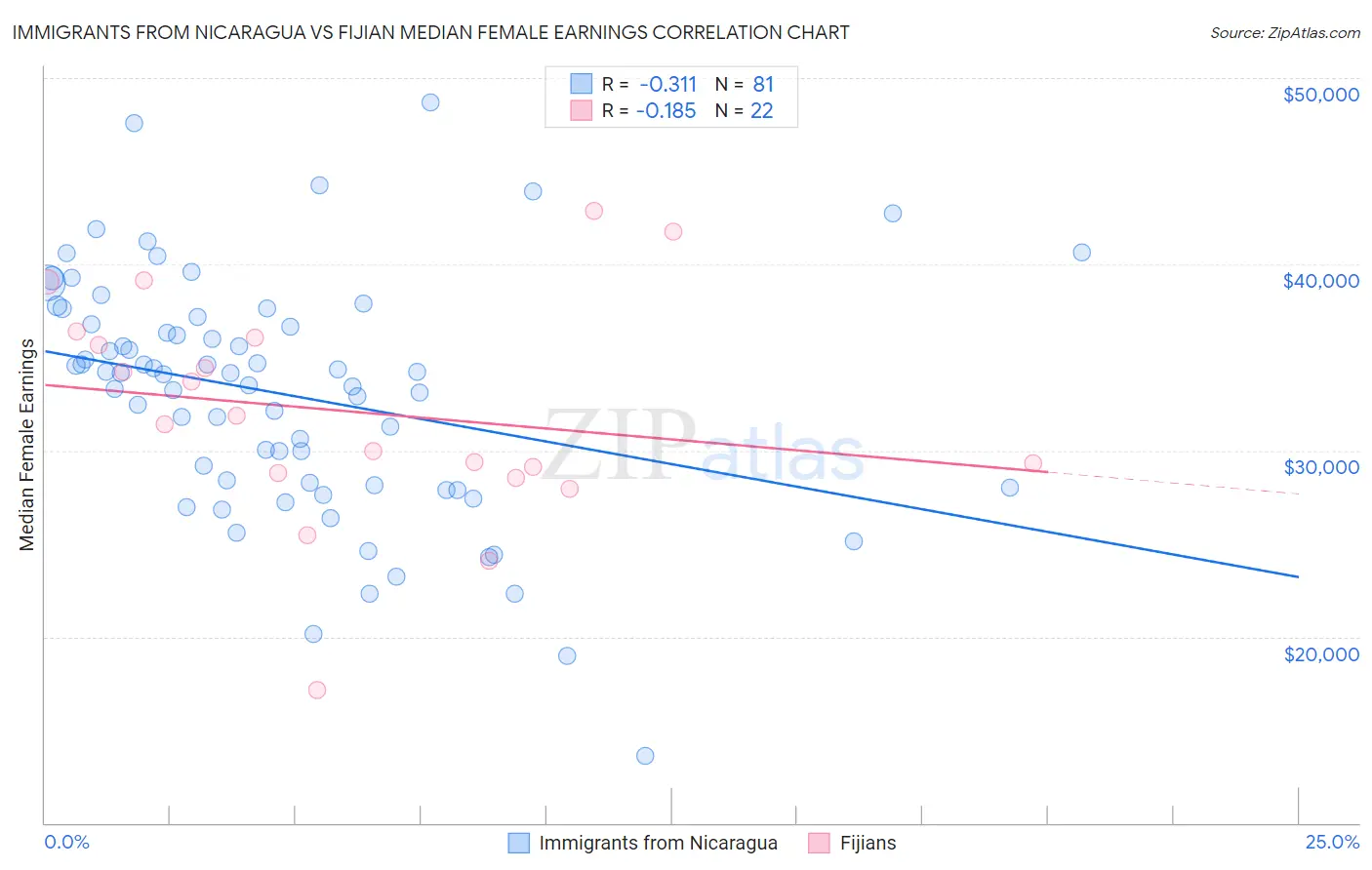 Immigrants from Nicaragua vs Fijian Median Female Earnings