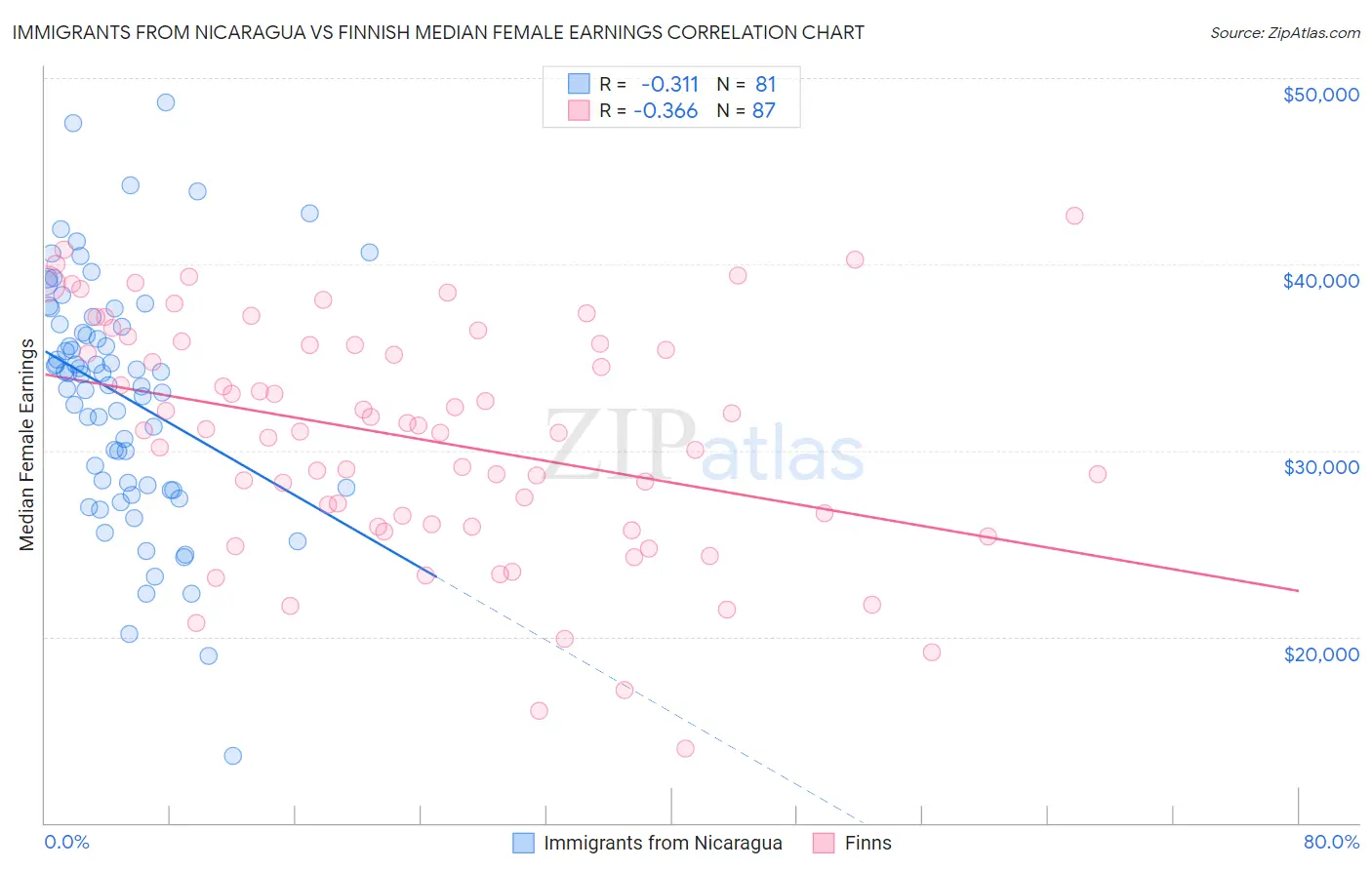 Immigrants from Nicaragua vs Finnish Median Female Earnings