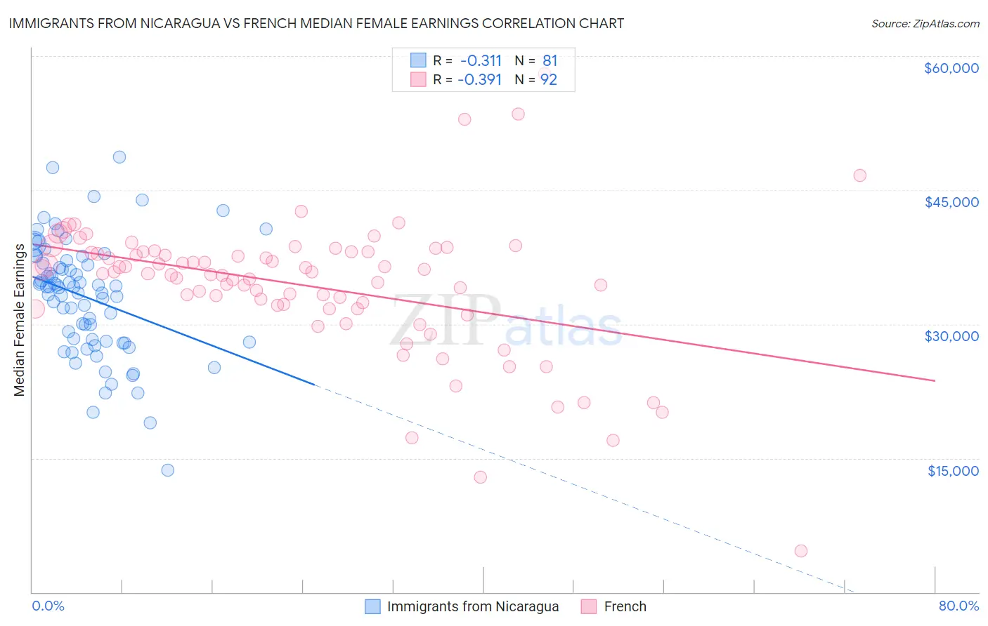 Immigrants from Nicaragua vs French Median Female Earnings