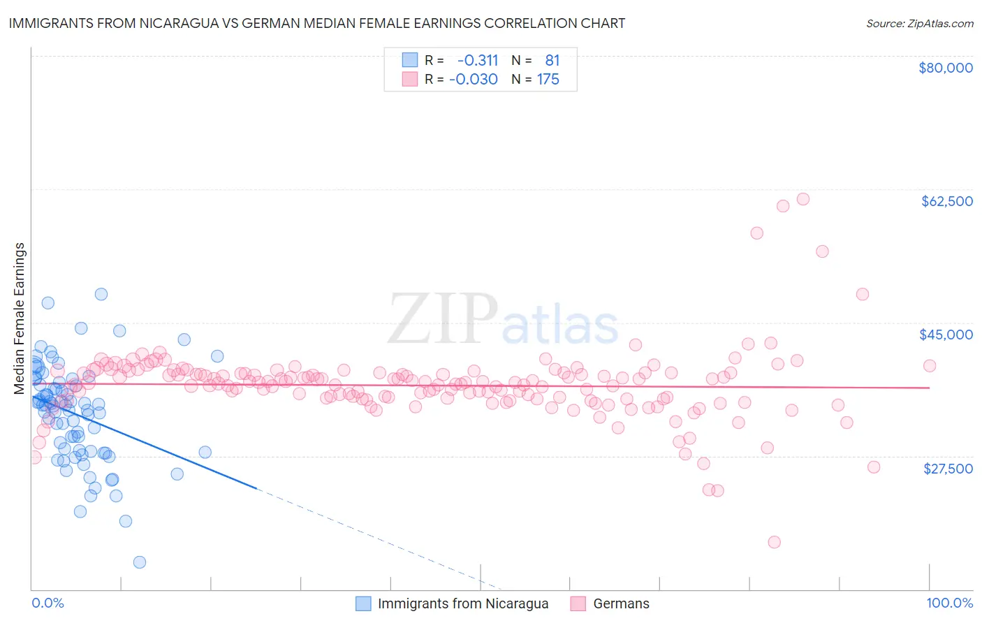 Immigrants from Nicaragua vs German Median Female Earnings
