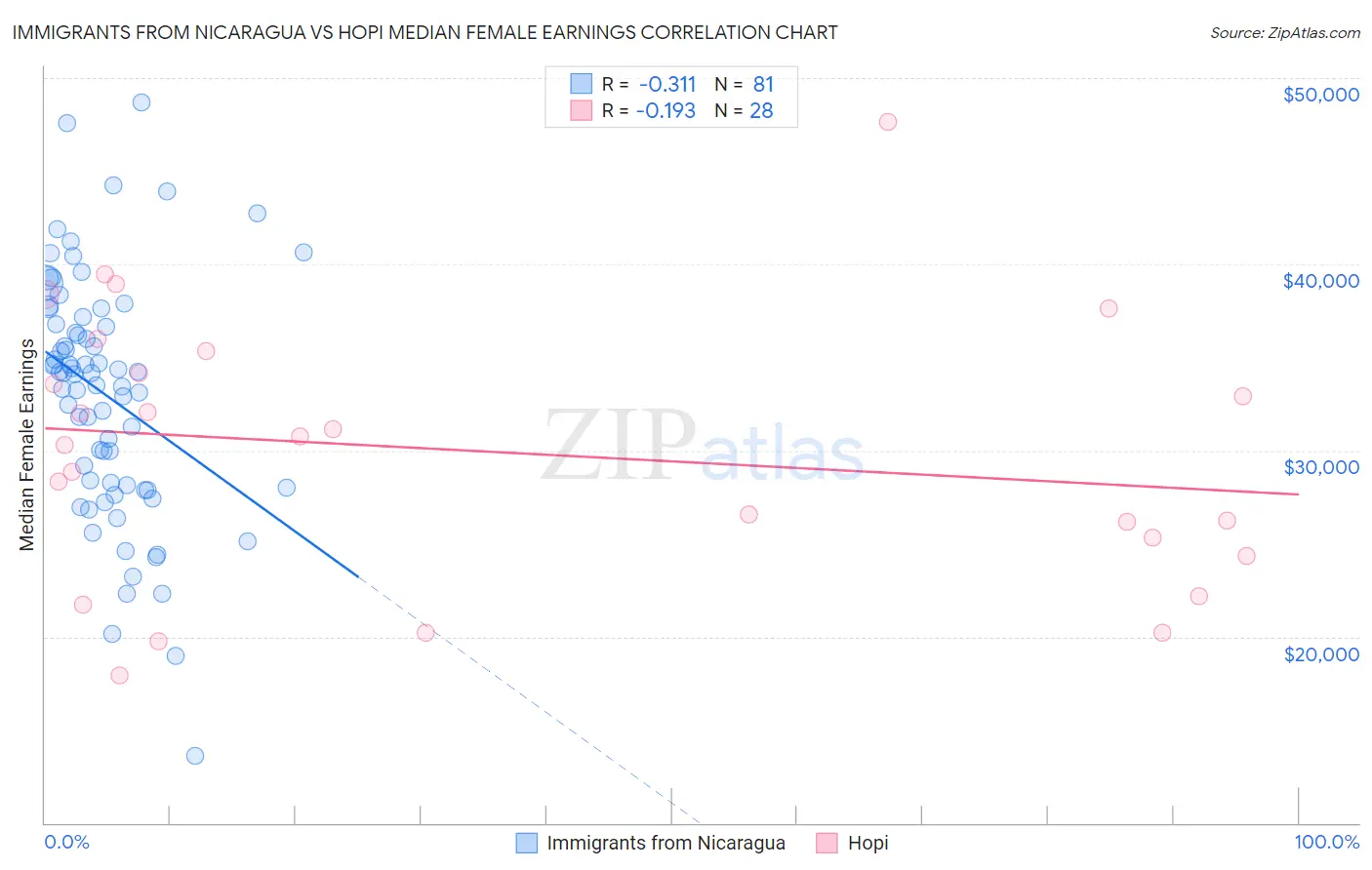 Immigrants from Nicaragua vs Hopi Median Female Earnings