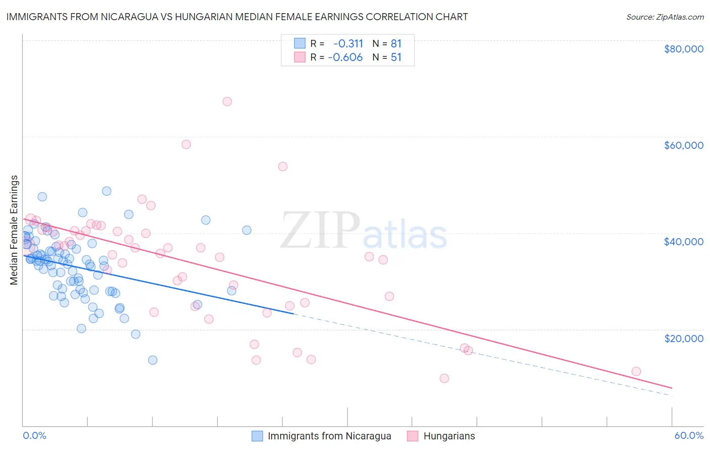 Immigrants from Nicaragua vs Hungarian Median Female Earnings