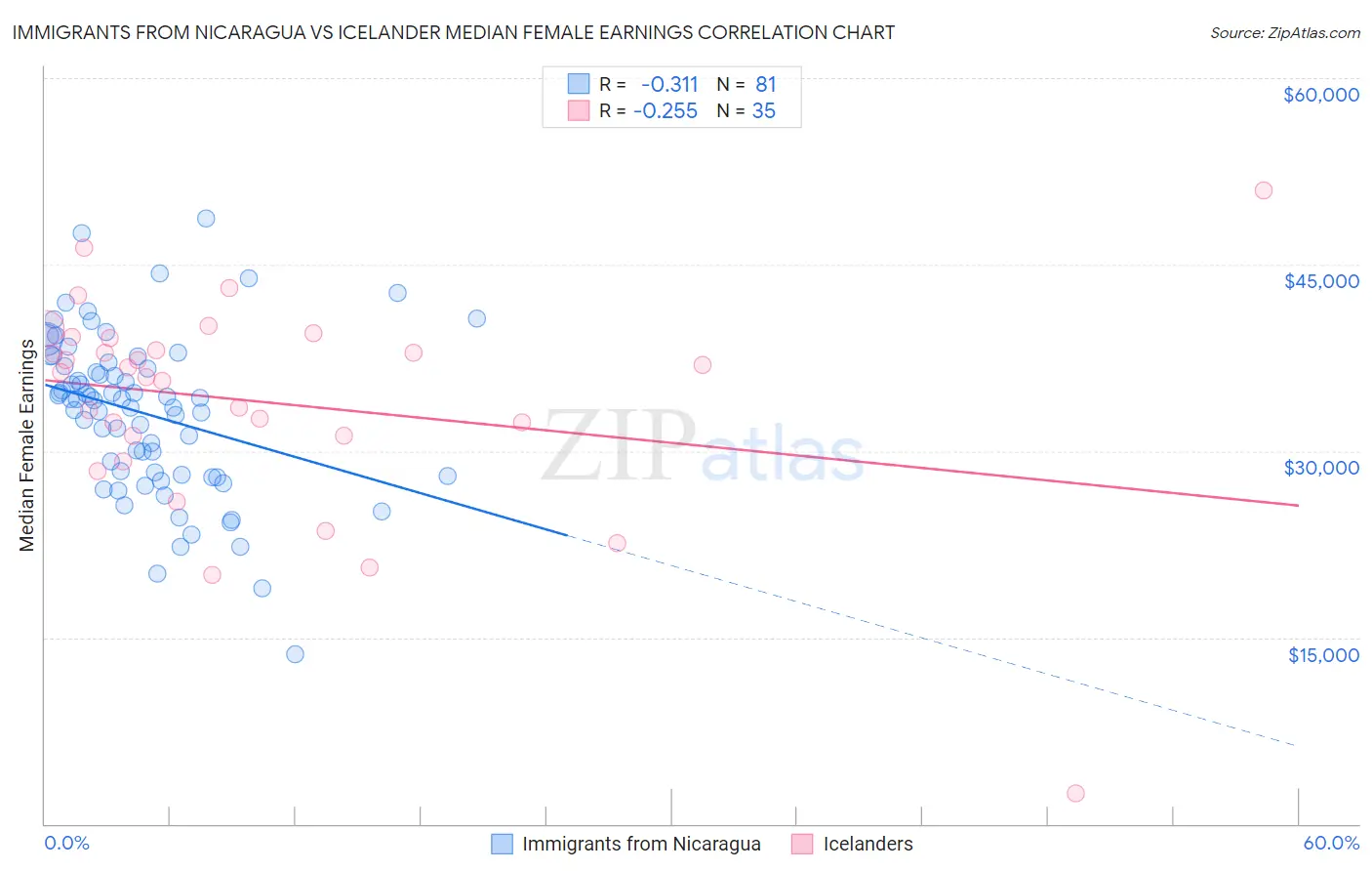 Immigrants from Nicaragua vs Icelander Median Female Earnings