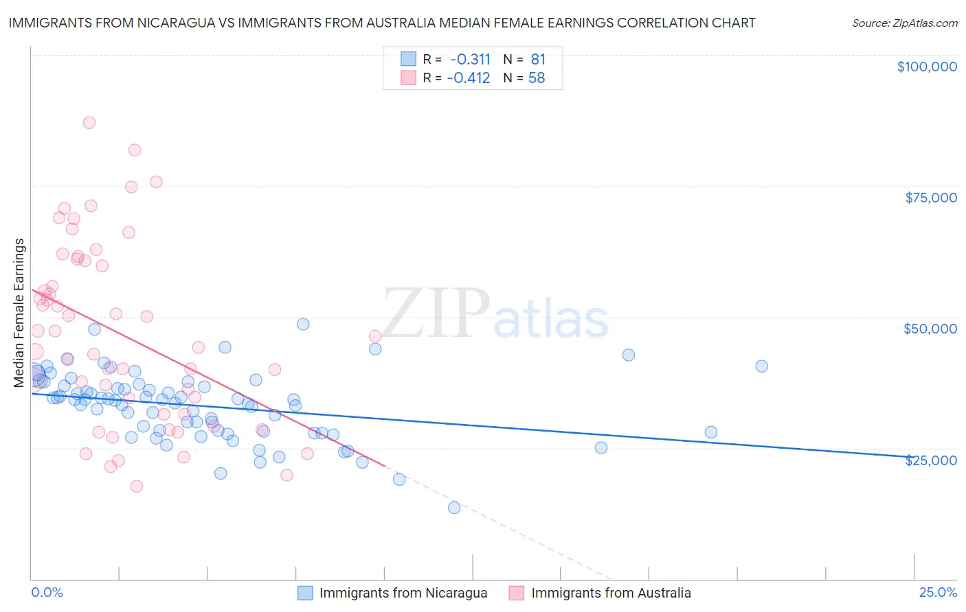 Immigrants from Nicaragua vs Immigrants from Australia Median Female Earnings