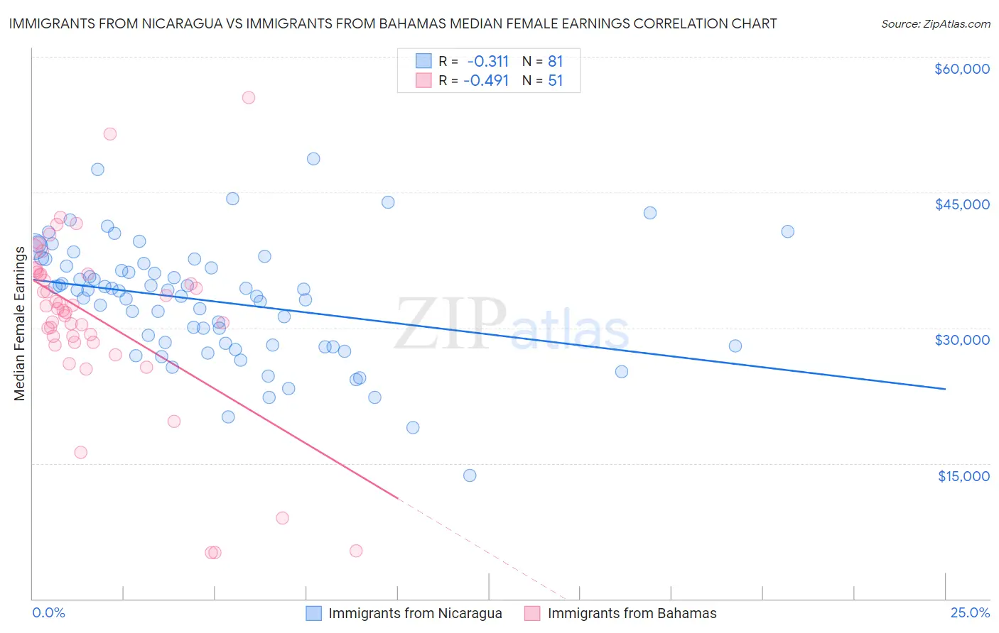 Immigrants from Nicaragua vs Immigrants from Bahamas Median Female Earnings