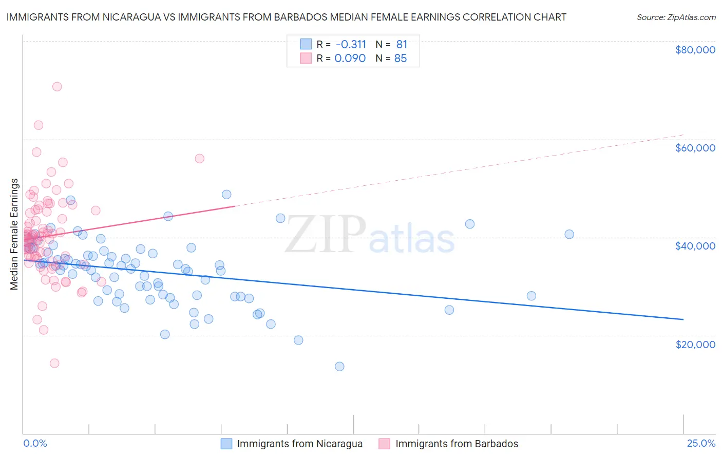 Immigrants from Nicaragua vs Immigrants from Barbados Median Female Earnings