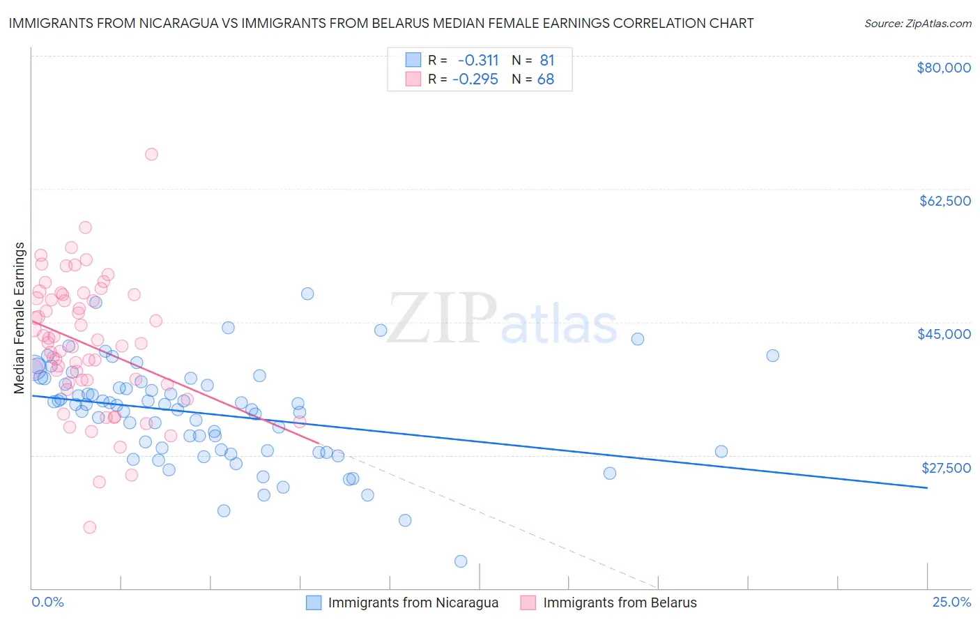 Immigrants from Nicaragua vs Immigrants from Belarus Median Female Earnings