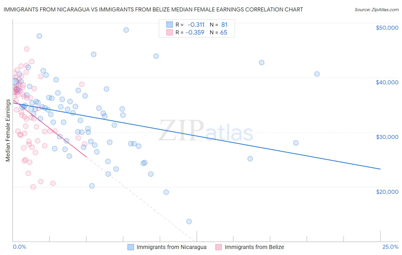 Immigrants from Nicaragua vs Immigrants from Belize Median Female Earnings