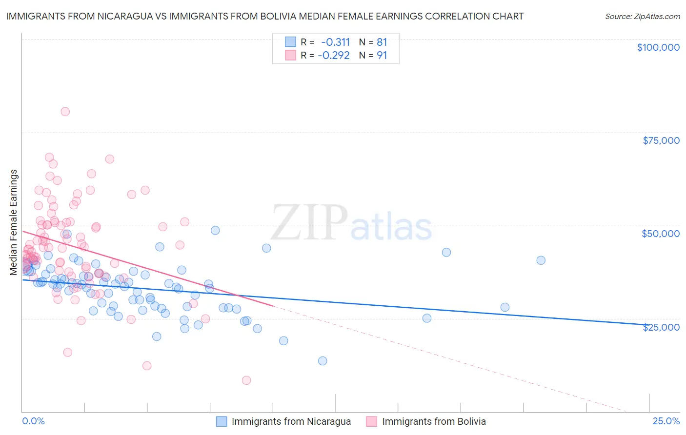 Immigrants from Nicaragua vs Immigrants from Bolivia Median Female Earnings