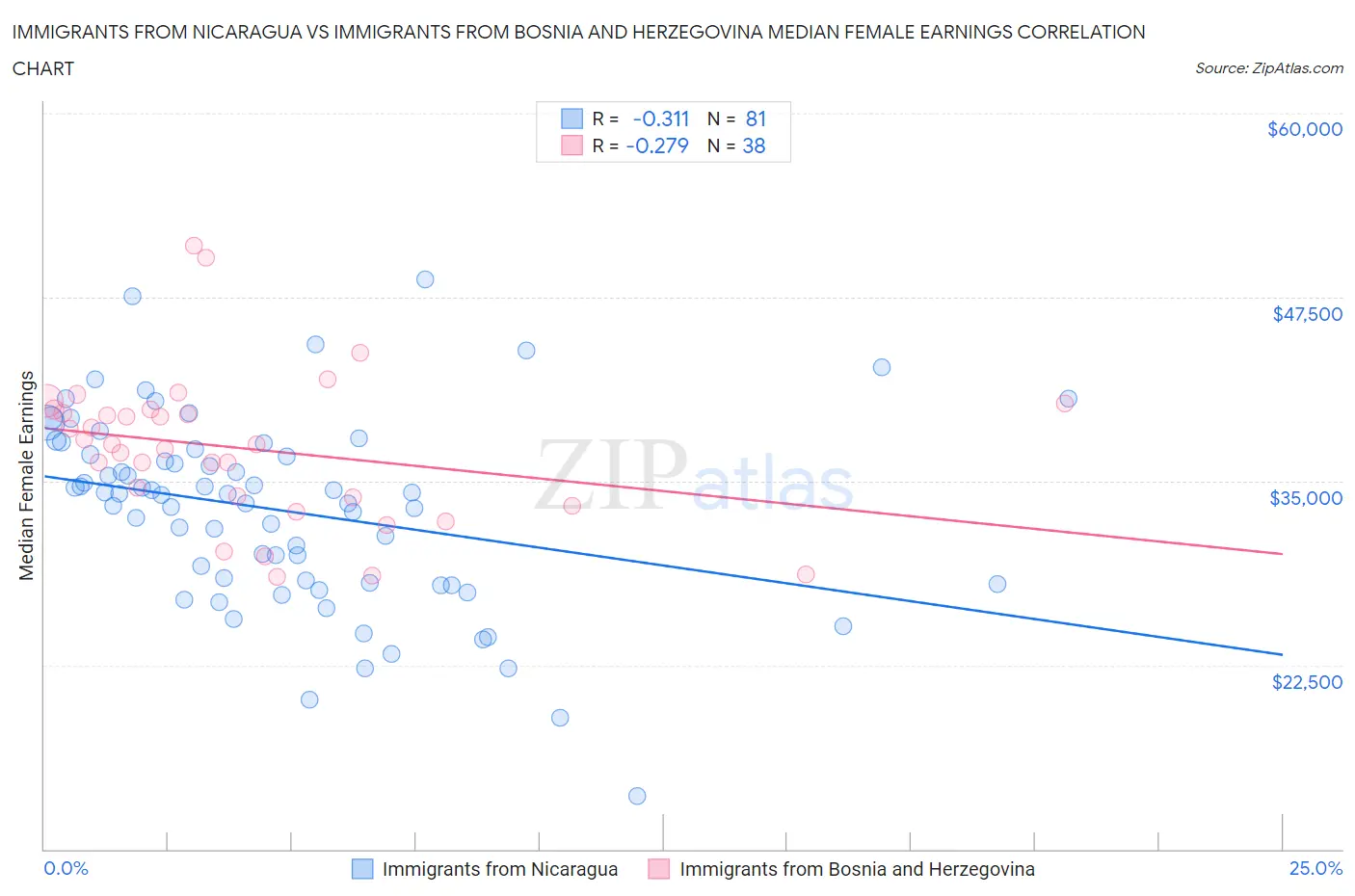 Immigrants from Nicaragua vs Immigrants from Bosnia and Herzegovina Median Female Earnings