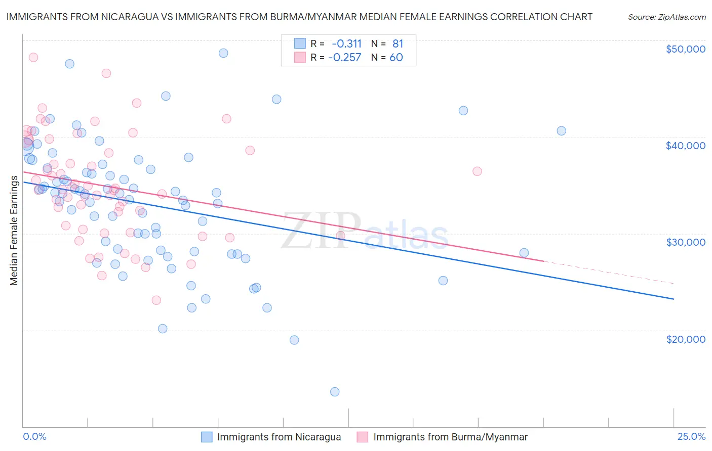 Immigrants from Nicaragua vs Immigrants from Burma/Myanmar Median Female Earnings