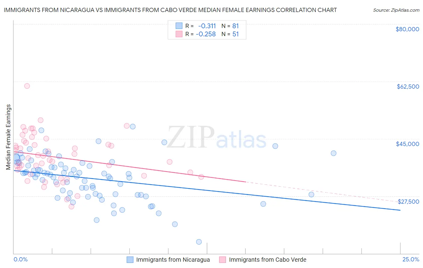 Immigrants from Nicaragua vs Immigrants from Cabo Verde Median Female Earnings
