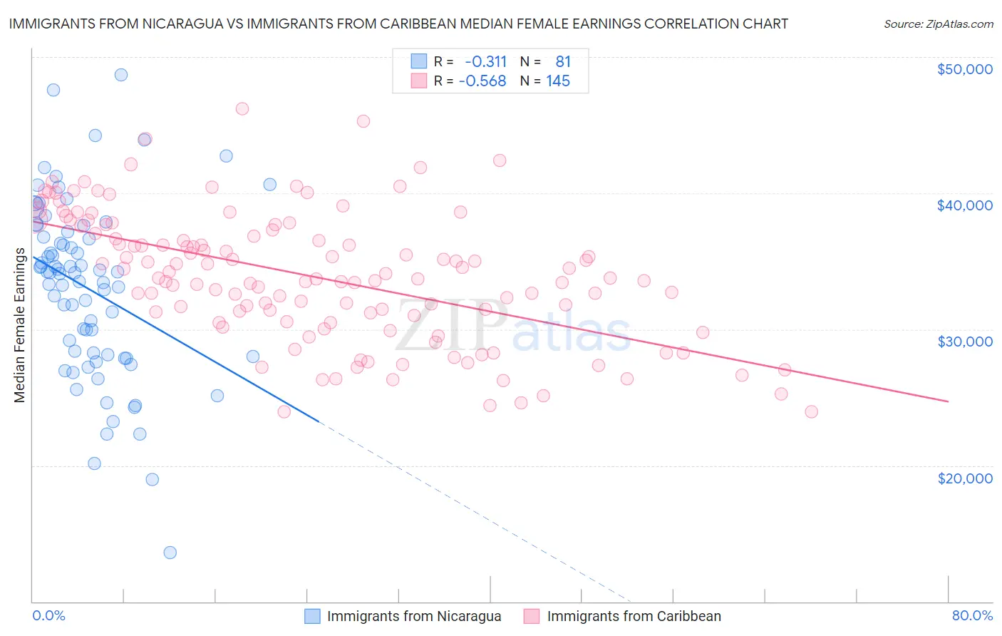 Immigrants from Nicaragua vs Immigrants from Caribbean Median Female Earnings