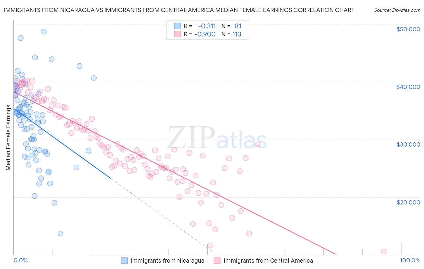 Immigrants from Nicaragua vs Immigrants from Central America Median Female Earnings