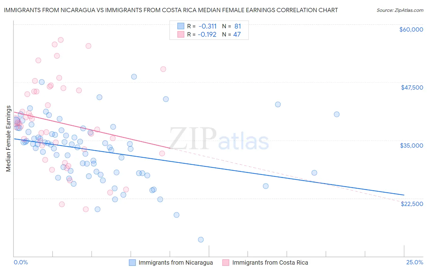 Immigrants from Nicaragua vs Immigrants from Costa Rica Median Female Earnings