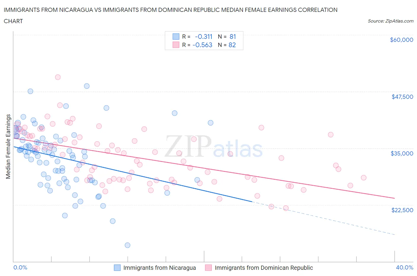 Immigrants from Nicaragua vs Immigrants from Dominican Republic Median Female Earnings