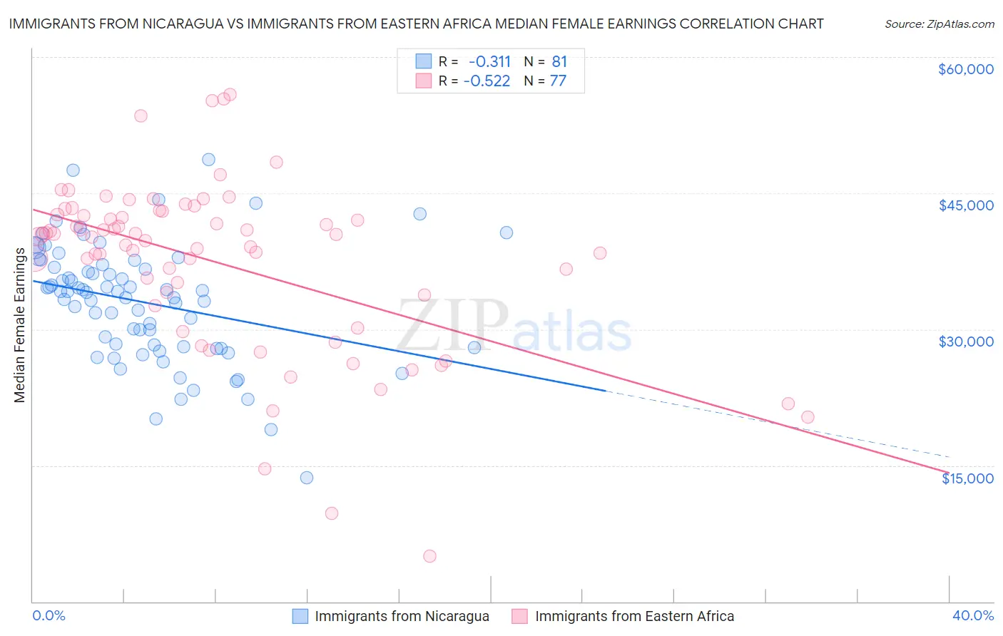 Immigrants from Nicaragua vs Immigrants from Eastern Africa Median Female Earnings