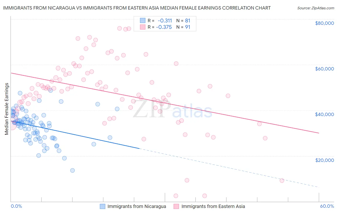 Immigrants from Nicaragua vs Immigrants from Eastern Asia Median Female Earnings