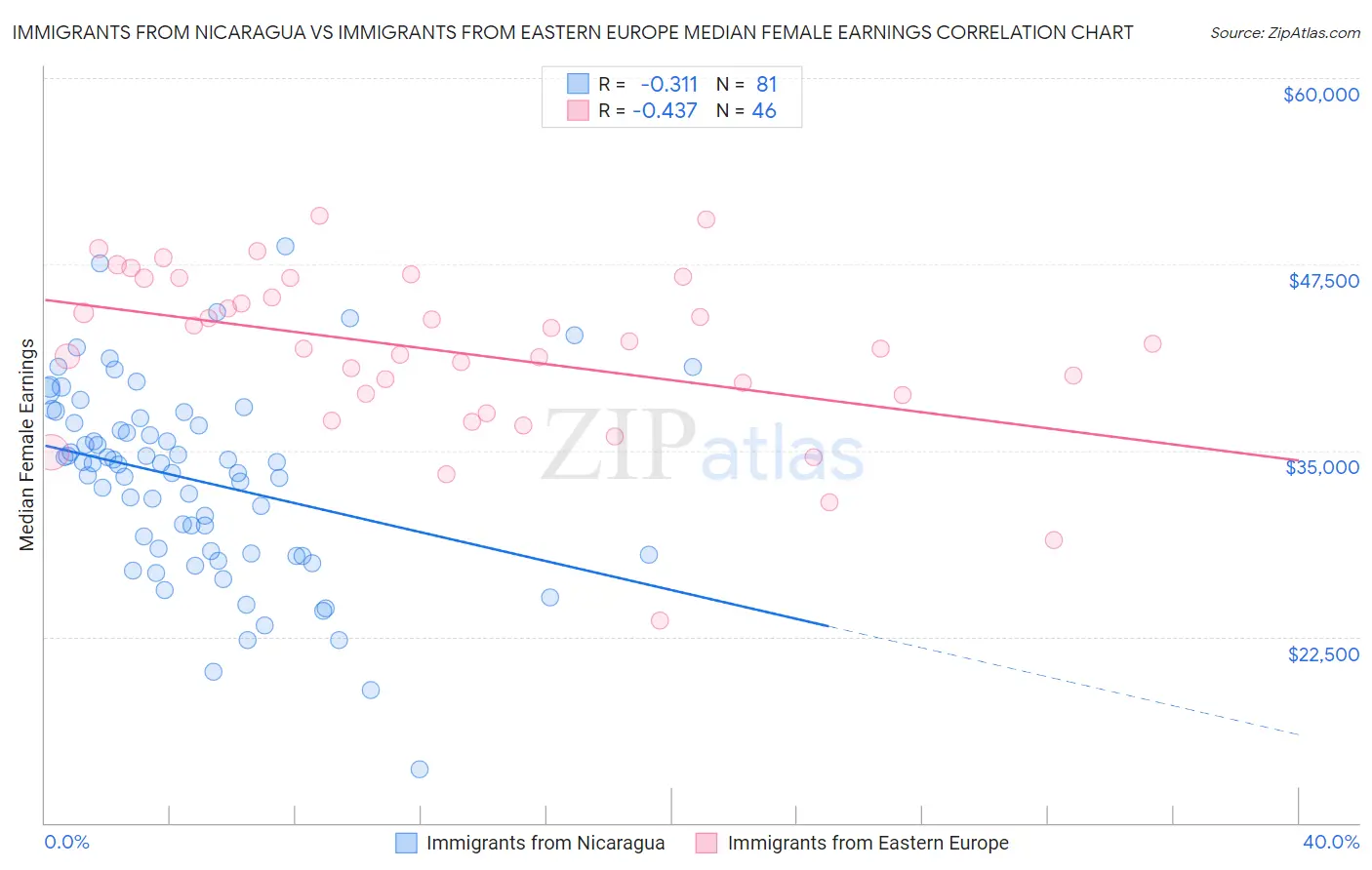 Immigrants from Nicaragua vs Immigrants from Eastern Europe Median Female Earnings