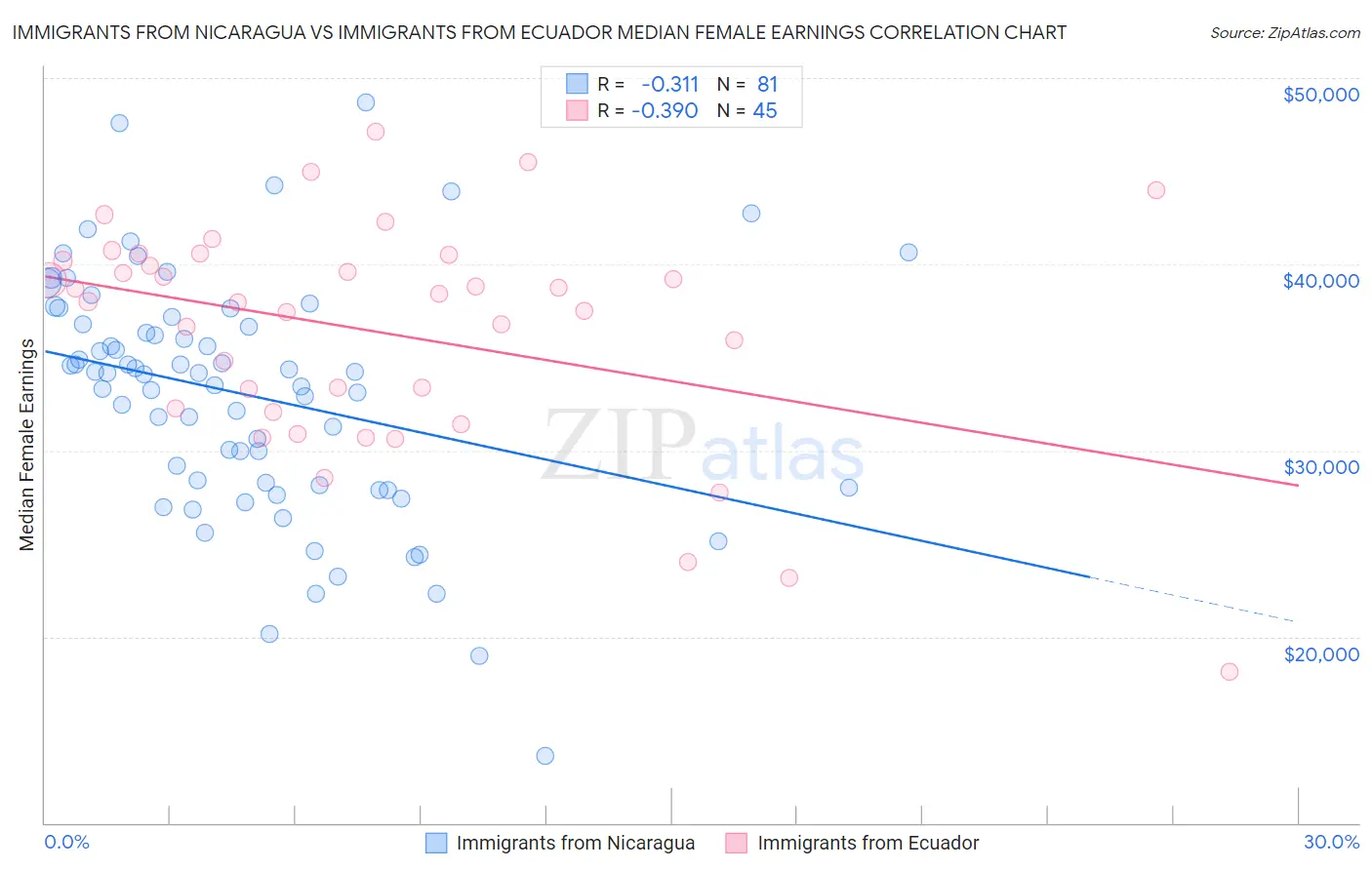 Immigrants from Nicaragua vs Immigrants from Ecuador Median Female Earnings