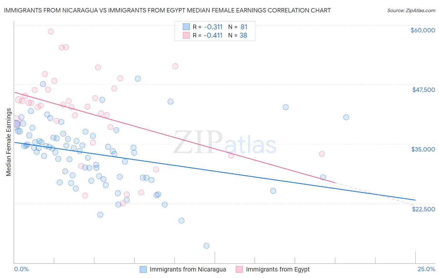 Immigrants from Nicaragua vs Immigrants from Egypt Median Female Earnings