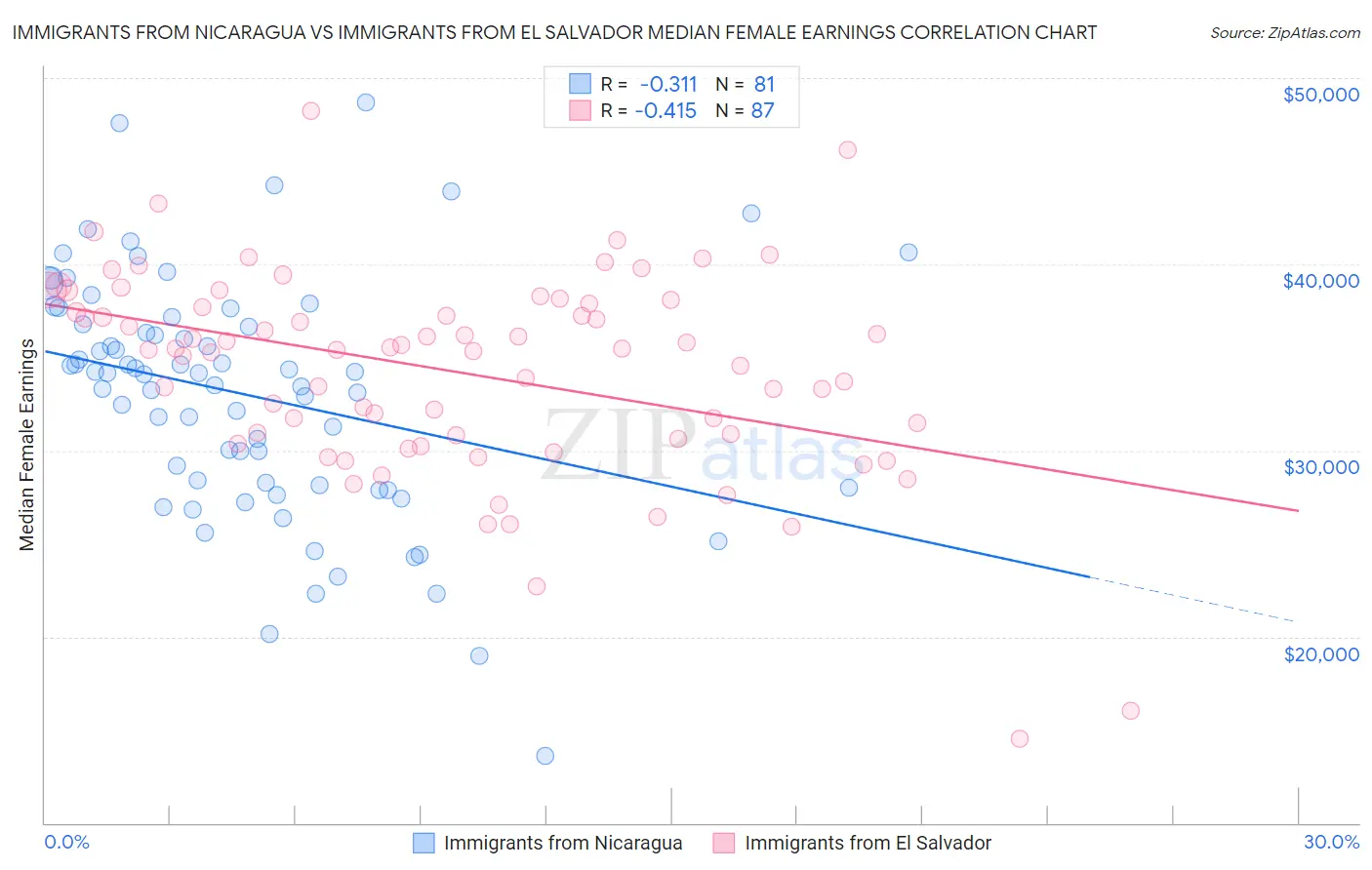 Immigrants from Nicaragua vs Immigrants from El Salvador Median Female Earnings