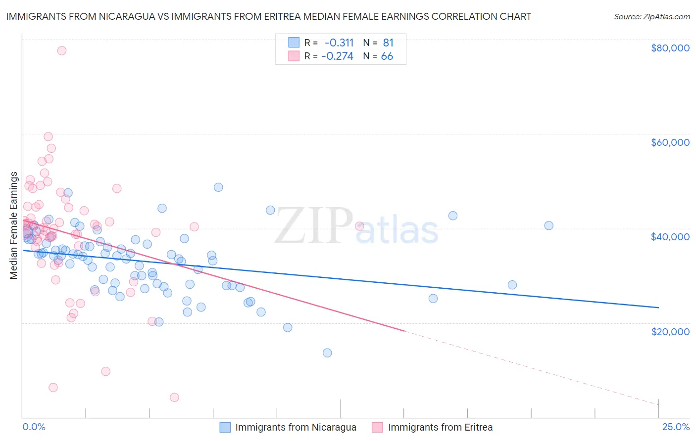 Immigrants from Nicaragua vs Immigrants from Eritrea Median Female Earnings