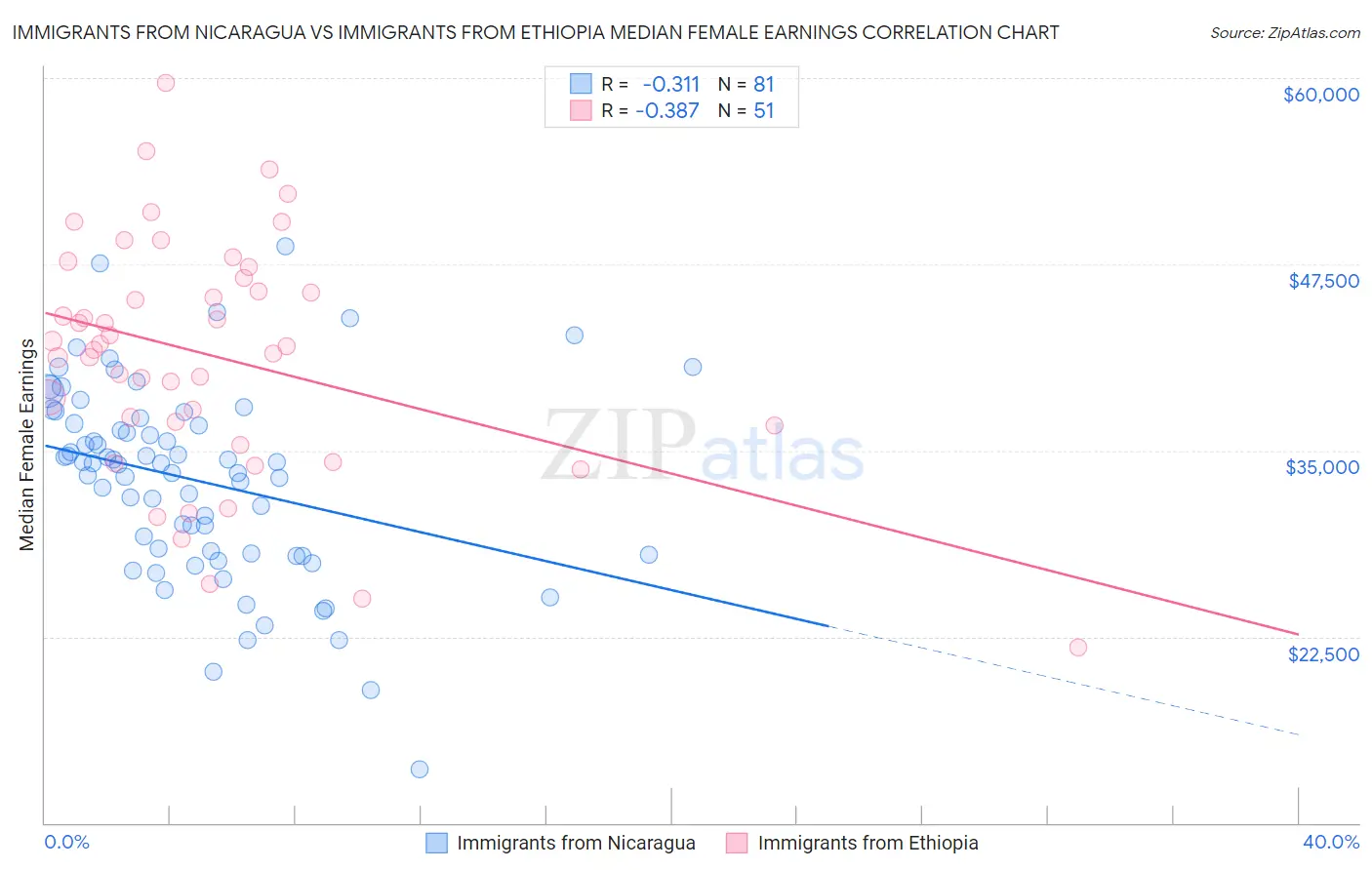 Immigrants from Nicaragua vs Immigrants from Ethiopia Median Female Earnings