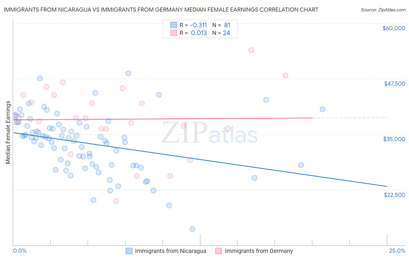 Immigrants from Nicaragua vs Immigrants from Germany Median Female Earnings