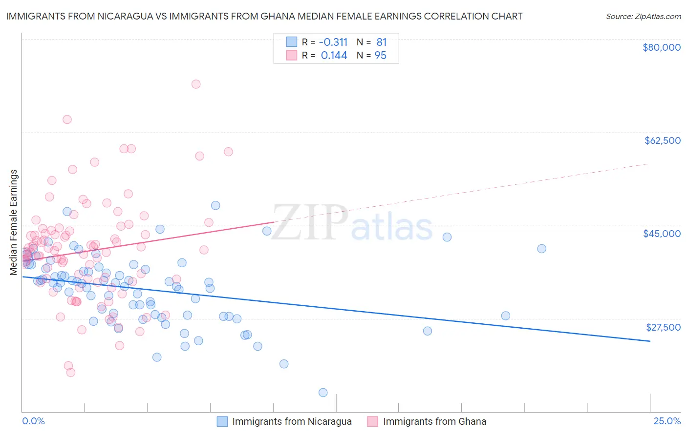Immigrants from Nicaragua vs Immigrants from Ghana Median Female Earnings